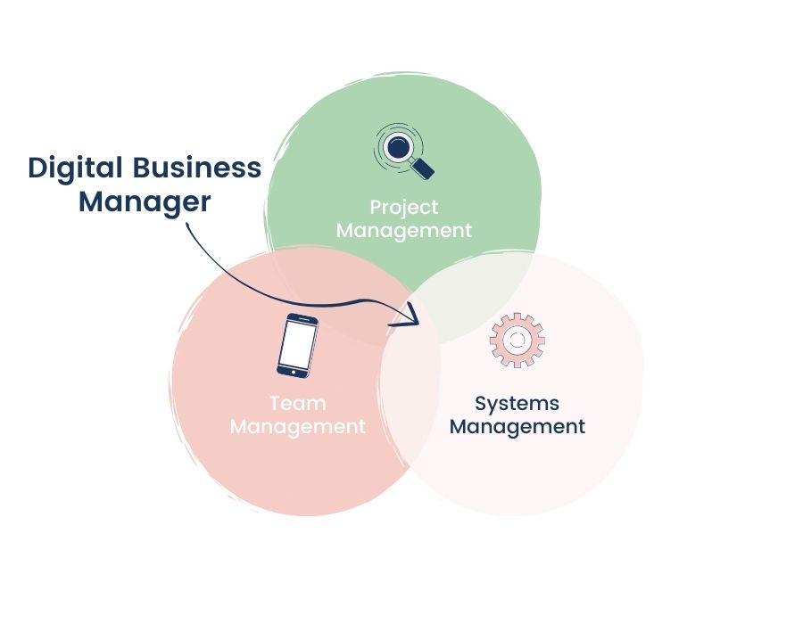 venn diagram of 3 pillars of a digital business manager